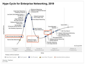 两项安全技术入选Gartner 19年企业网络技术成熟度报告 洞察网络安全新趋势